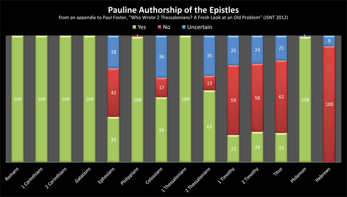 Pauline Epistles Chart